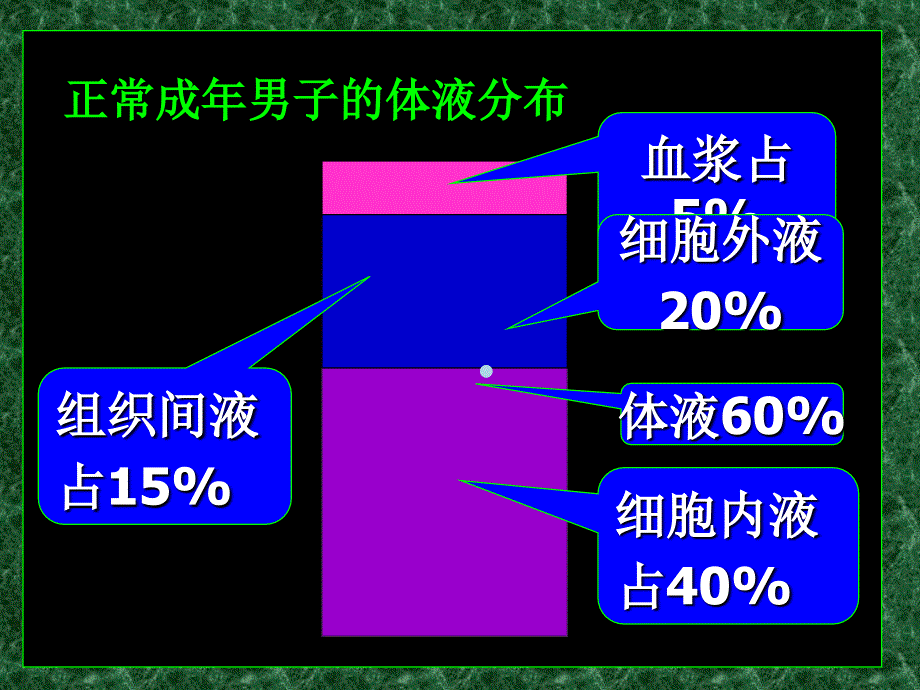 外科病人的体液失衡_2课件_第1页