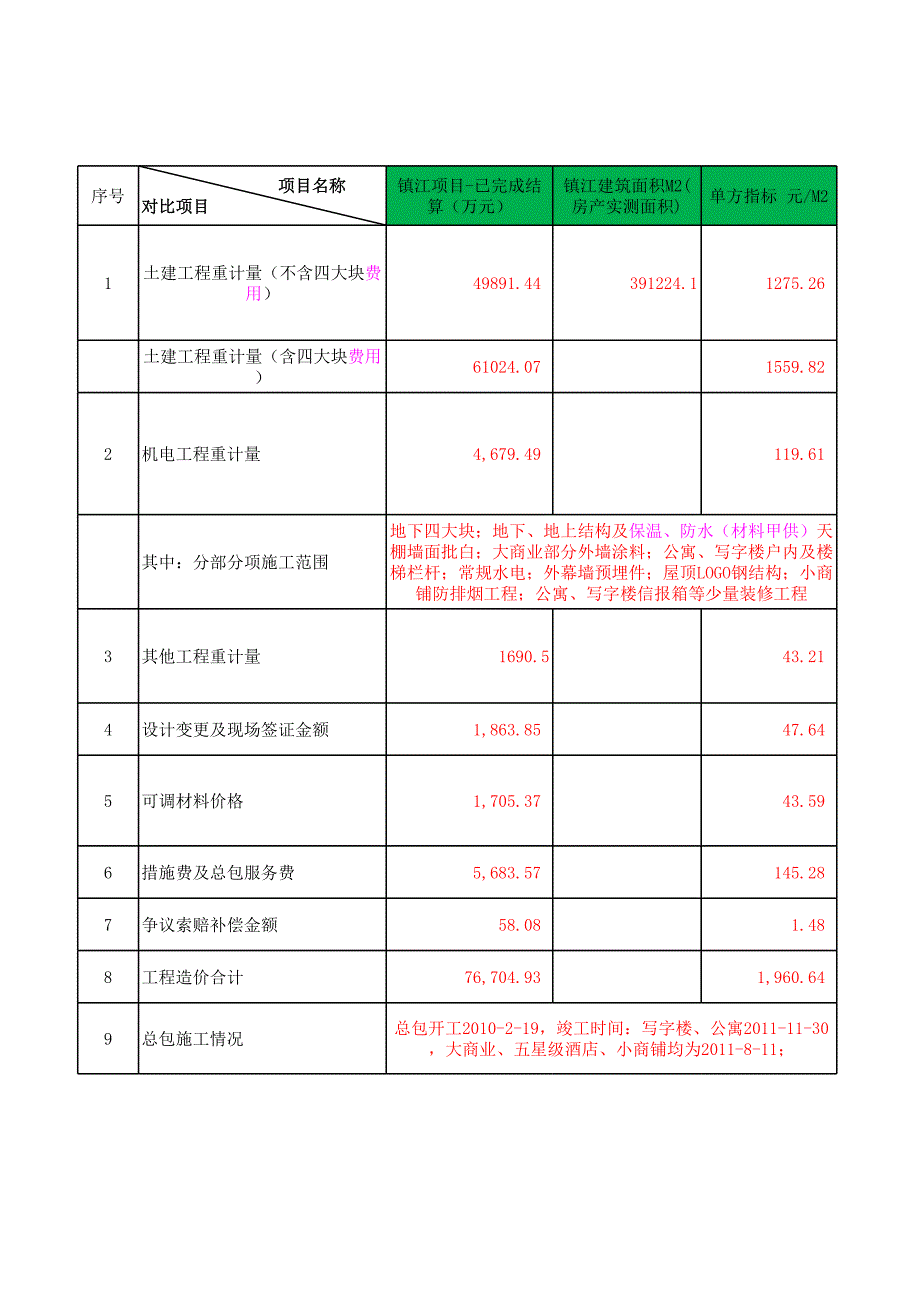 總包成本預(yù)估案例-指標(biāo)測算階段_第1頁