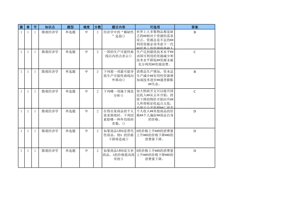 初級微觀經(jīng)濟學(xué)在線作業(yè)(共100題)答案_第1頁