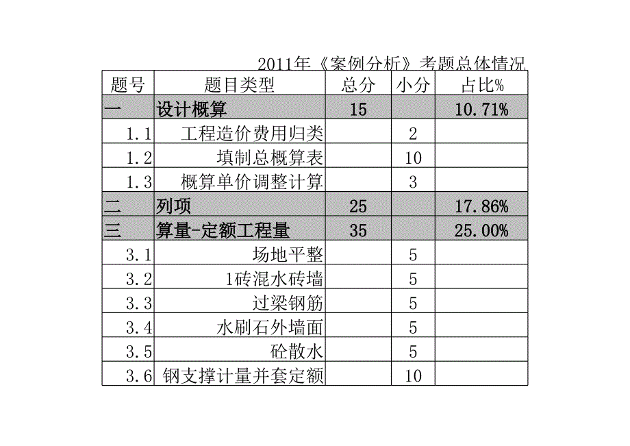 2011年《案例分析》考題分析_第1頁