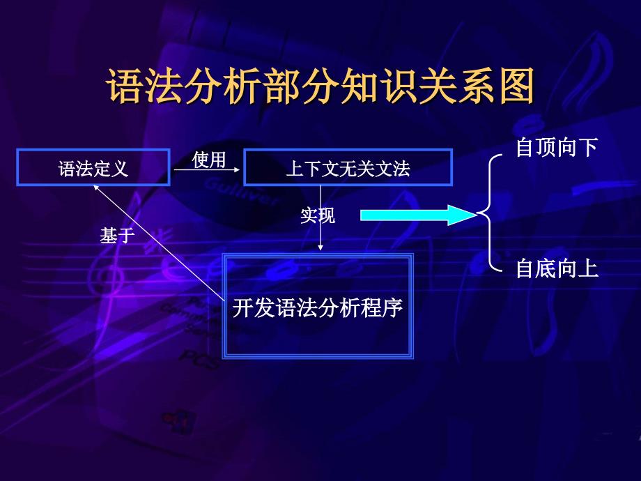 编译原理自底向上的语法分析_第1页