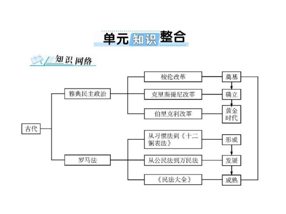 必修Ⅰ第二单元单元知识整合(共10张PPT)_第1页