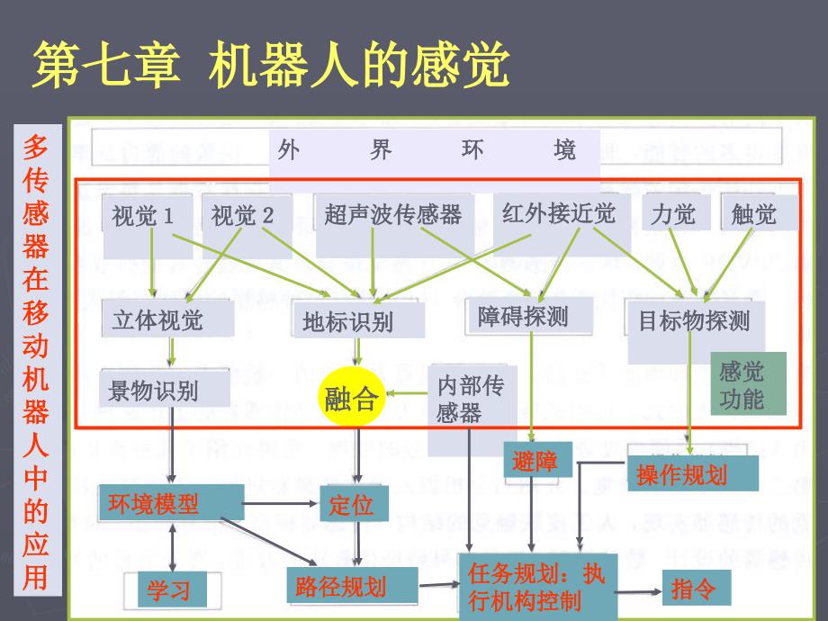 機器人的覺感系統(tǒng)_第1頁