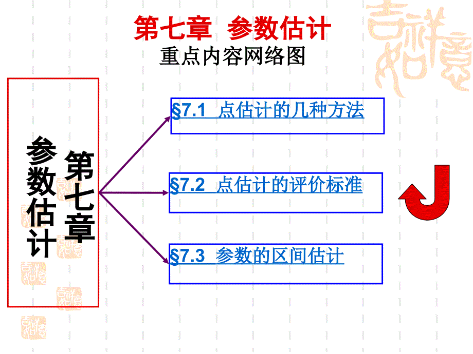 概率论与数理统计第七章_第1页