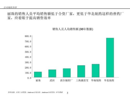 ((超級(jí))257安達(dá)信—麗珠集團(tuán)咨詢方案1課件