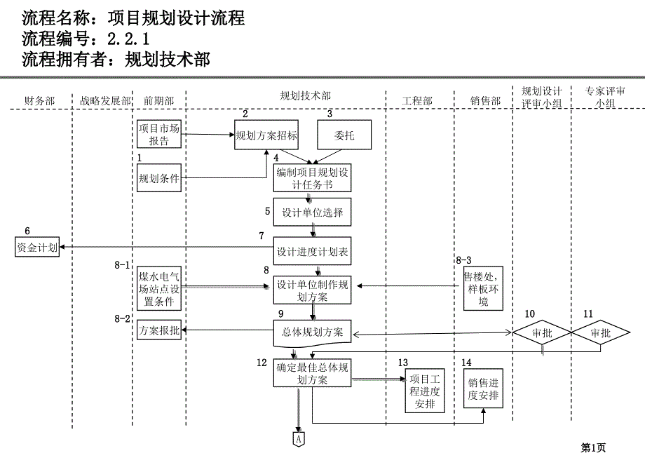 研发部流程全集_第1页