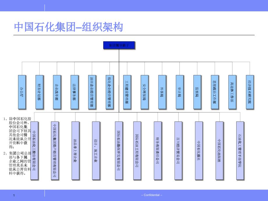 中國石化組織架構(gòu)圖_第1頁