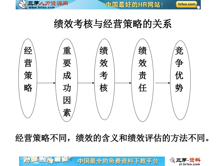 绩效考核与经营策略的关系_第1页