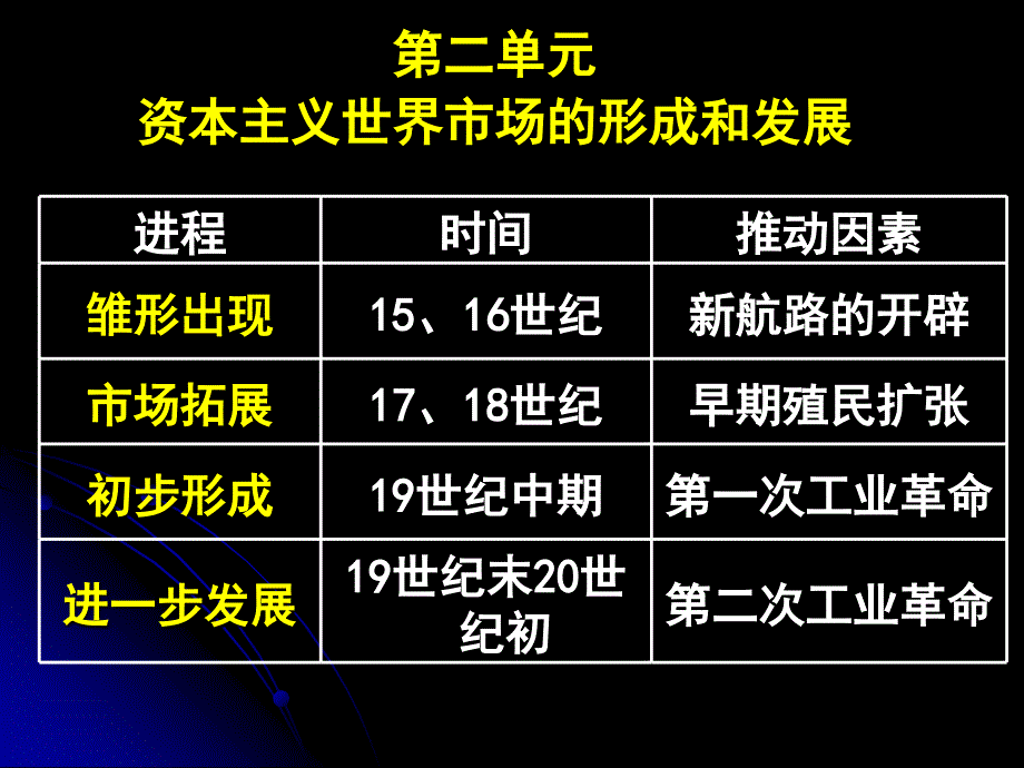 航路开辟与殖民扩张_第1页