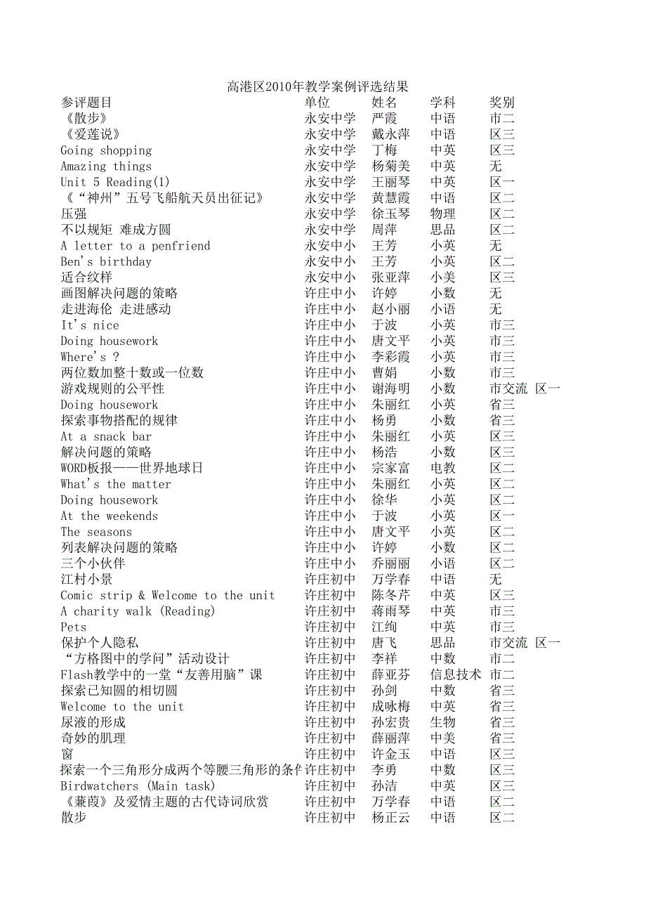 2010教學(xué)案例評選結(jié)果xls_第1頁