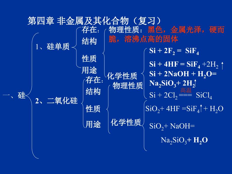 高一化學(xué)蘇教必修第四章非金屬及其化合物復(fù)習(xí)_第1頁