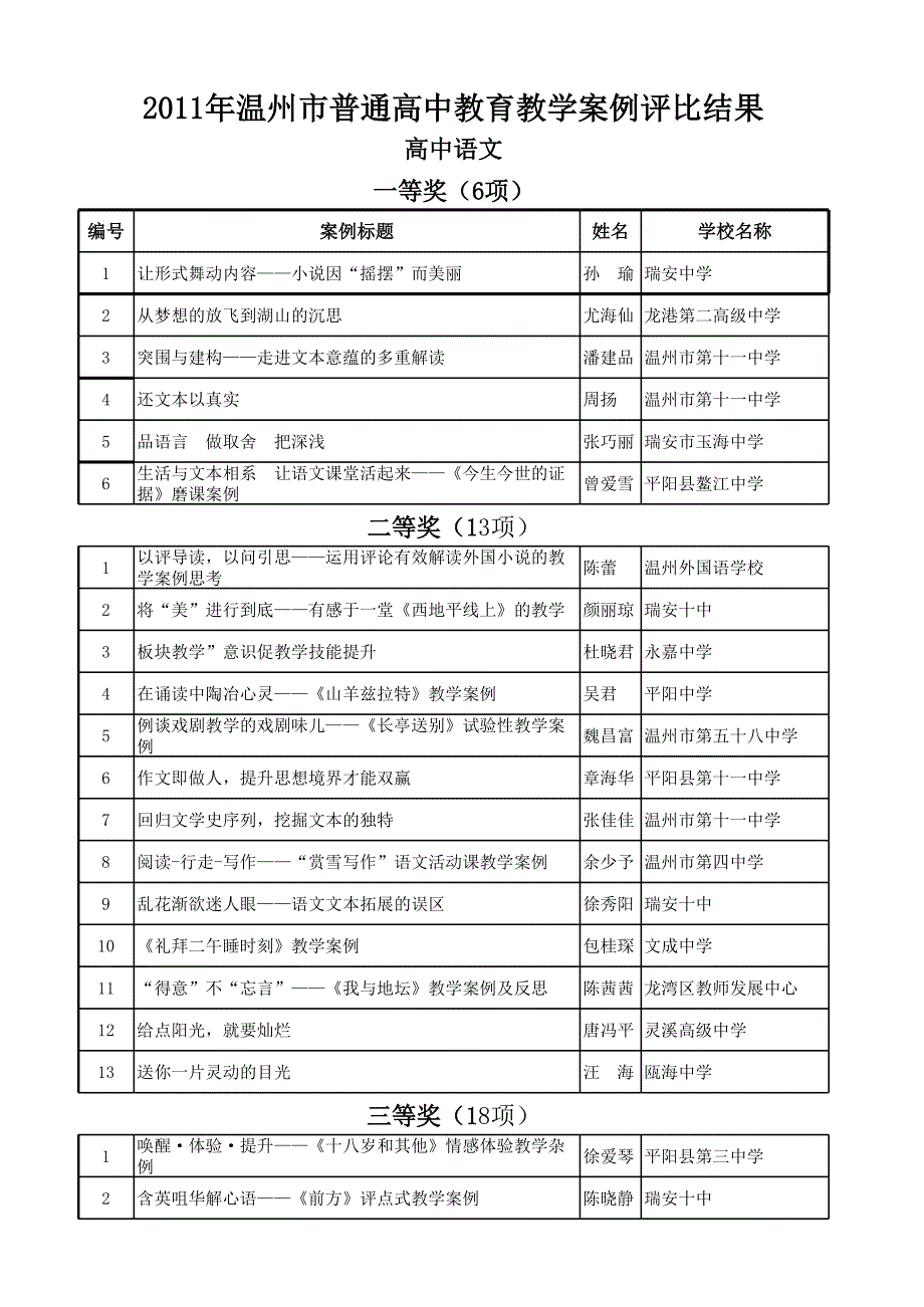 2011年溫州市普通高中教育教學(xué)案例評(píng)比結(jié)果_第1頁