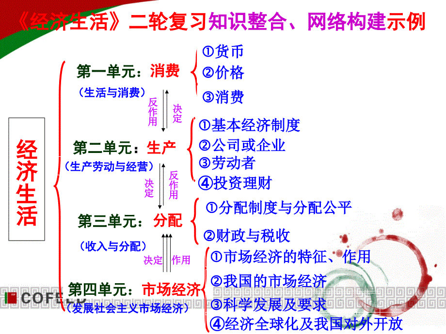 高三二輪復(fù)習(xí)經(jīng)濟_第1頁