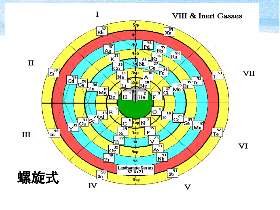 高中化学几种类型的元素周期表课件新人教必修_第1页