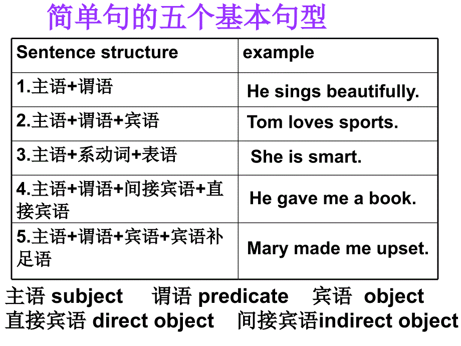 高一英语简单句的五个基本免句型_第1页