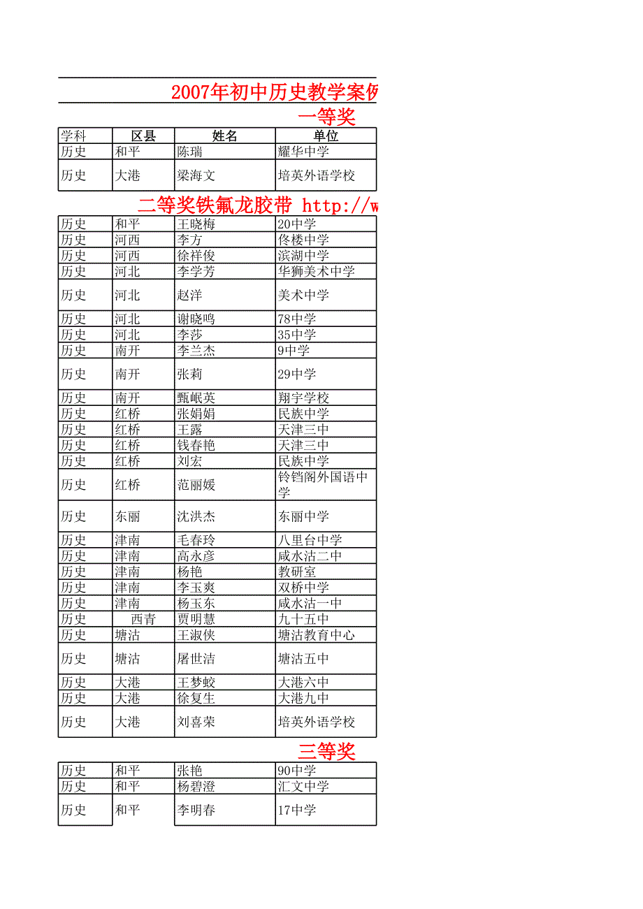 2007年初中歷史教學(xué)案例評比統(tǒng)計表_第1頁