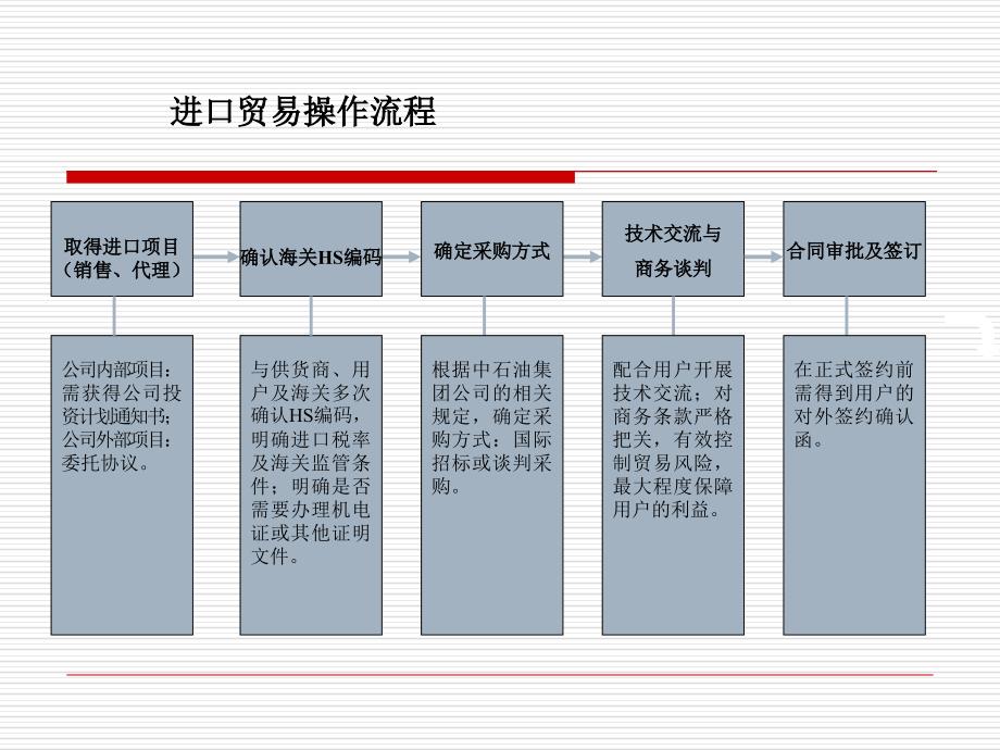 进口贸易操作流程_第1页