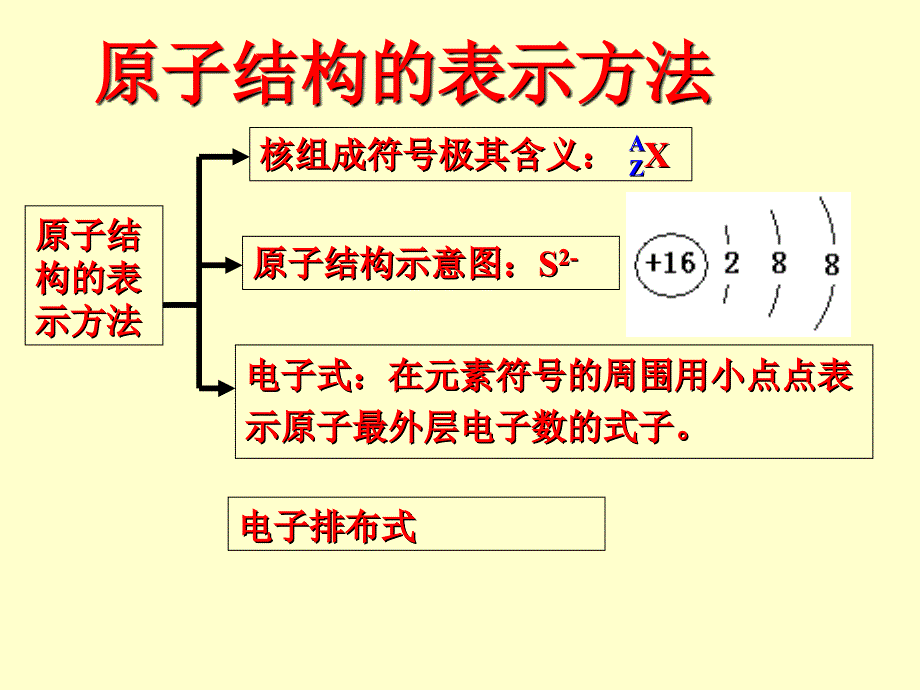 高一化学电子式结构式的书写方法_第1页