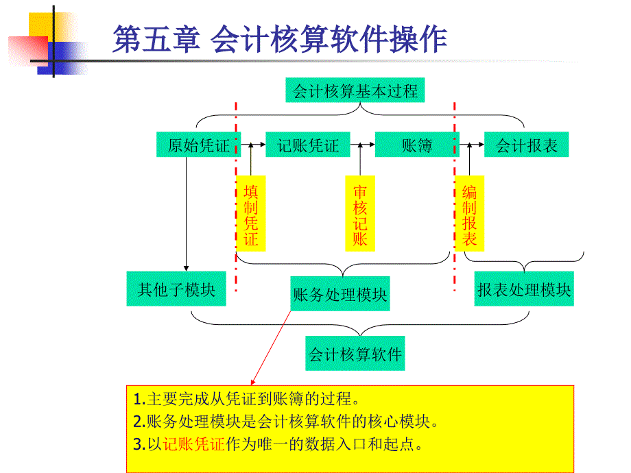 第五章 會(huì)計(jì)核算軟件操作_第1頁(yè)