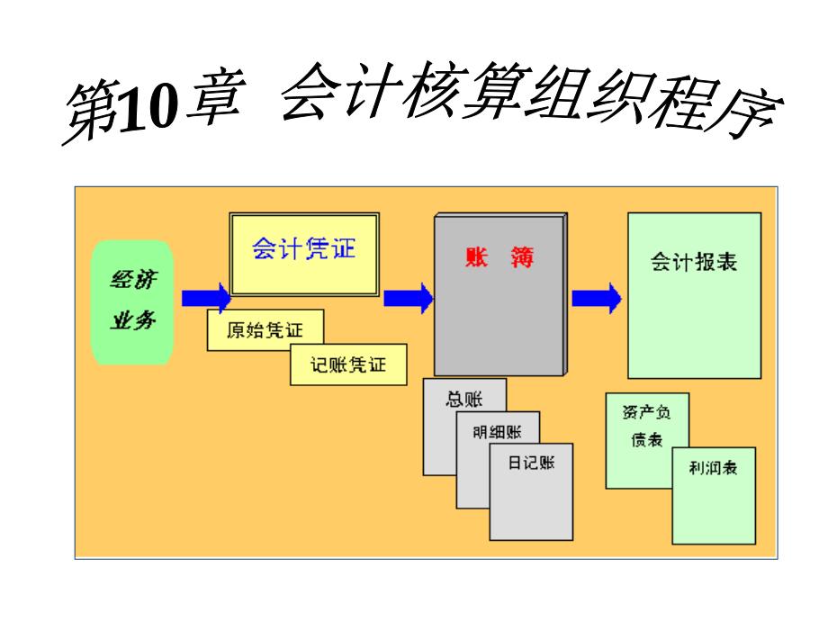 第十章 会计核算程序_第1页