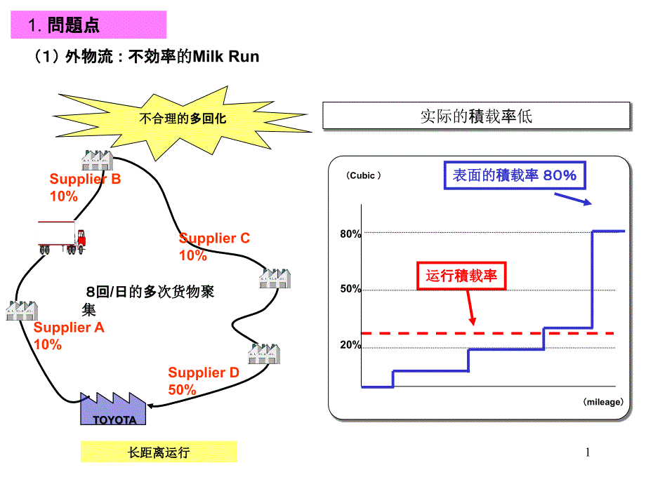 豐田P-Lane考え方中國語_第1頁