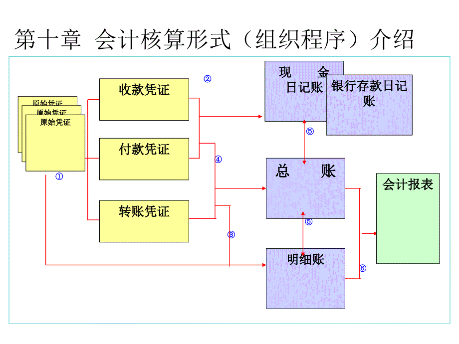 會計學原理幻燈第十章 會計核算形式(程序)介紹_第1頁