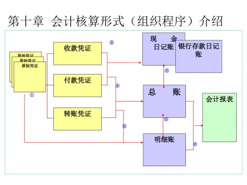 會計學原理幻燈第十章 會計核算形式(程序)介紹