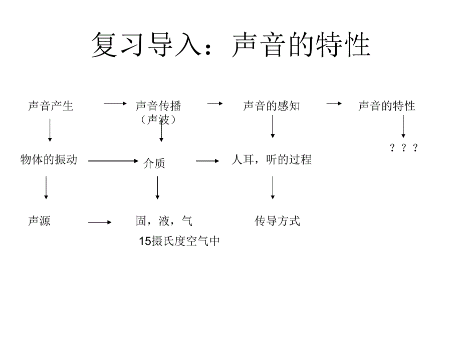 復(fù)習(xí)導(dǎo)入：聲音的特性課件_第1頁(yè)