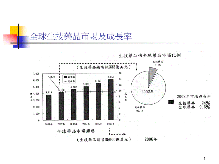 全球生技药品市场及成长率_第1页