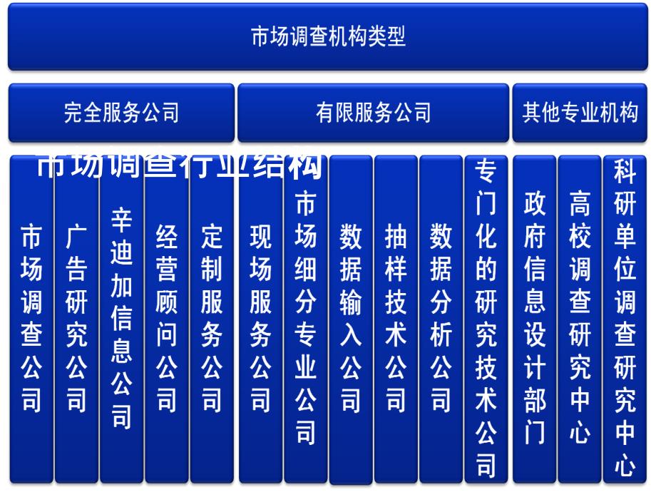 市场调查与广告效果研究-行业结构_第1页