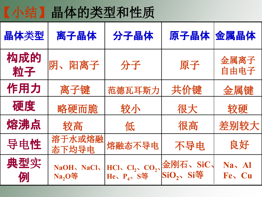 微粒间作用力晶体_第1页