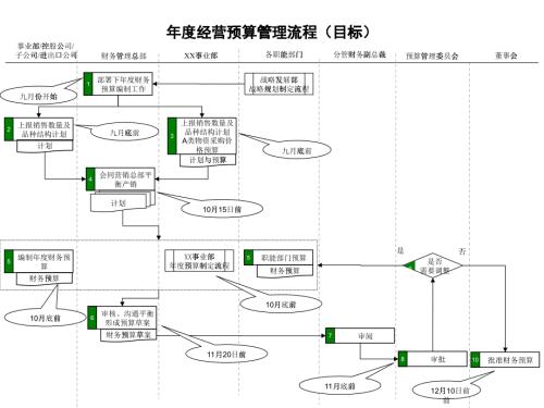 啤酒業(yè)年度經(jīng)營(yíng)預(yù)算管理流程(1)