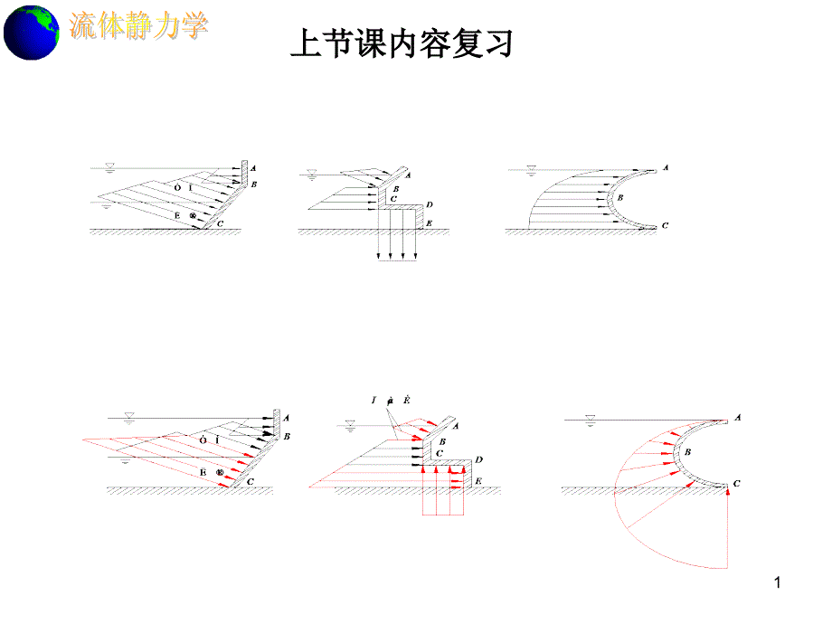 流体力学第二章第6节作用于曲面的液体压力_第1页