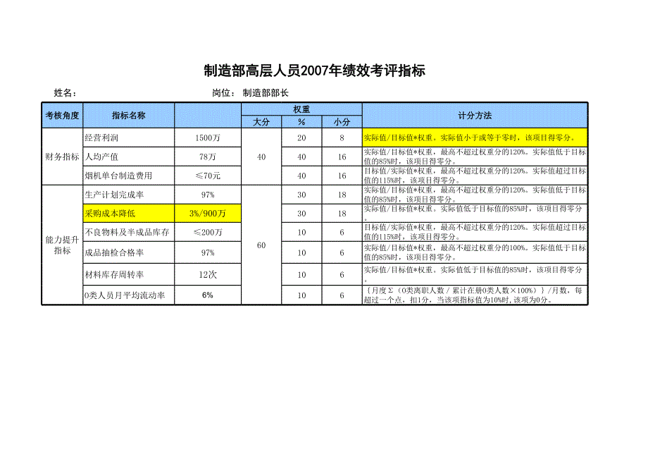 制造部KPI考核指標(biāo)_第1頁(yè)