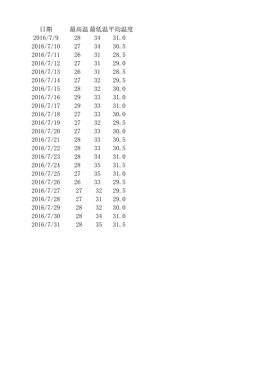 同條件溫度記錄(帶公式)_第1頁(yè)