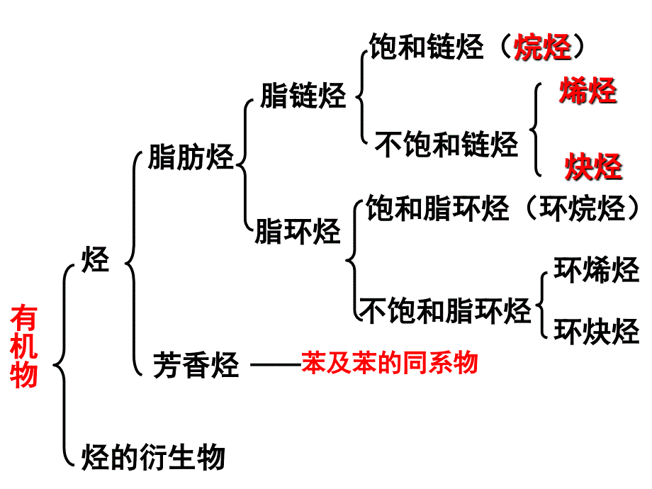 高中化学经典课件：石油和煤重要的烃_第1页