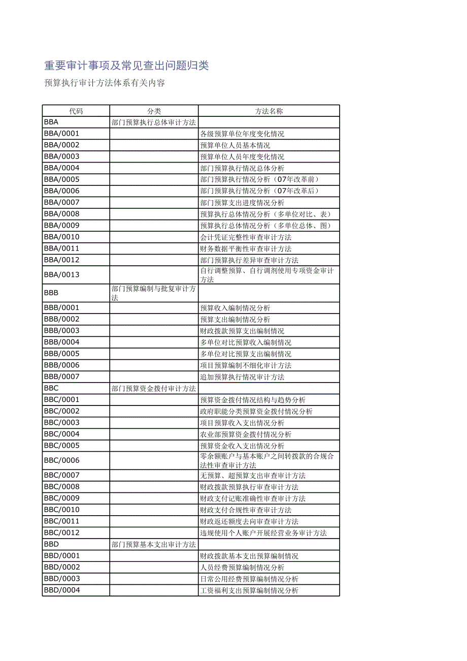 重要審計事項及常見查出問題歸類_第1頁