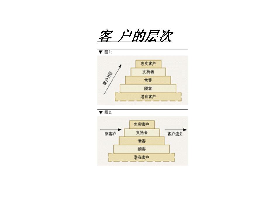 客户营销知识管理层次_第1页