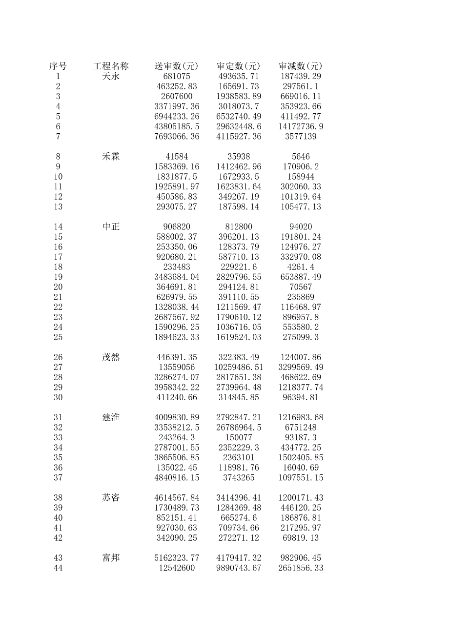 工程結(jié)算審計(jì)費(fèi)用計(jì)算明細(xì)_第1頁(yè)