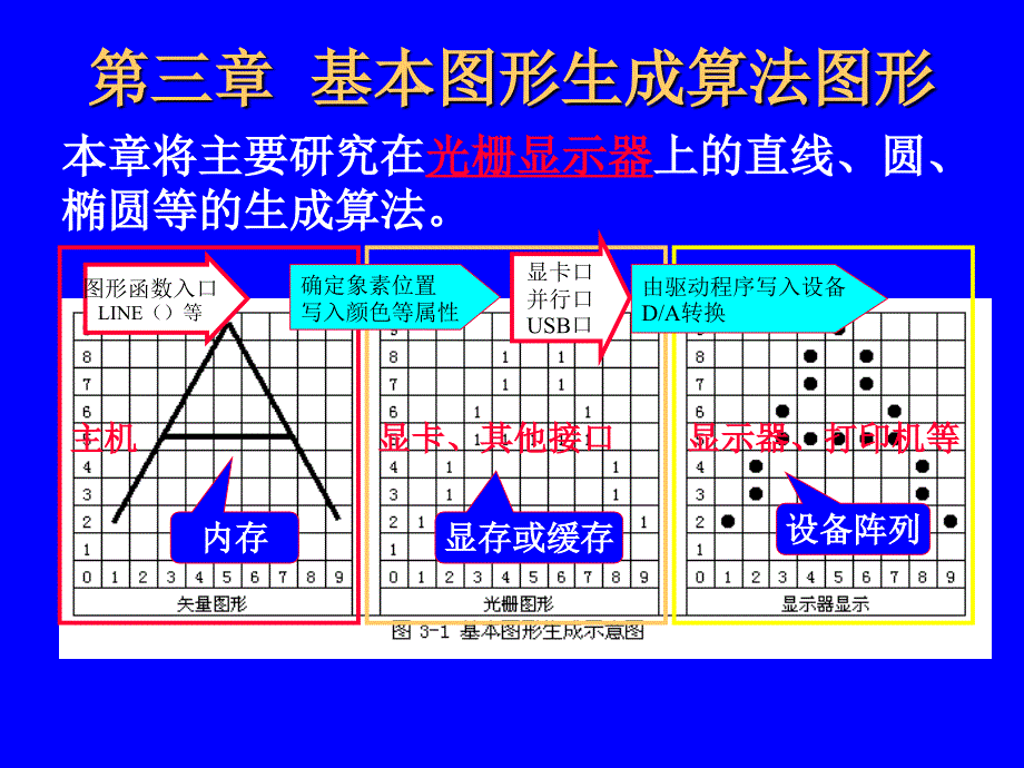 计算机地图制图原理与方法基本图形生成算法_第1页