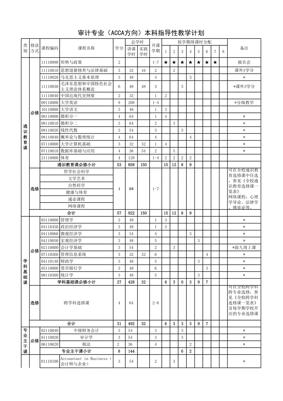 審計(jì)學(xué)專業(yè)(ACCA方向)需學(xué)習(xí)課程_第1頁