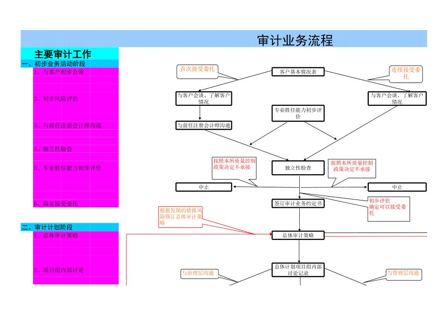 審計業(yè)務流程圖_第1頁