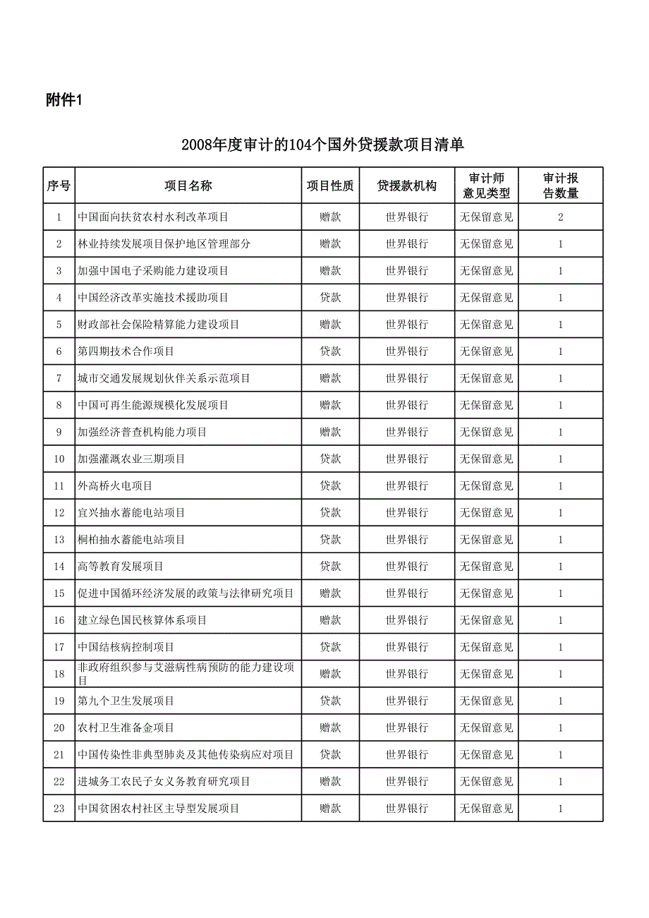 2008年度審計(jì)的104個(gè)國(guó)外貸援款項(xiàng)目清單_第1頁(yè)