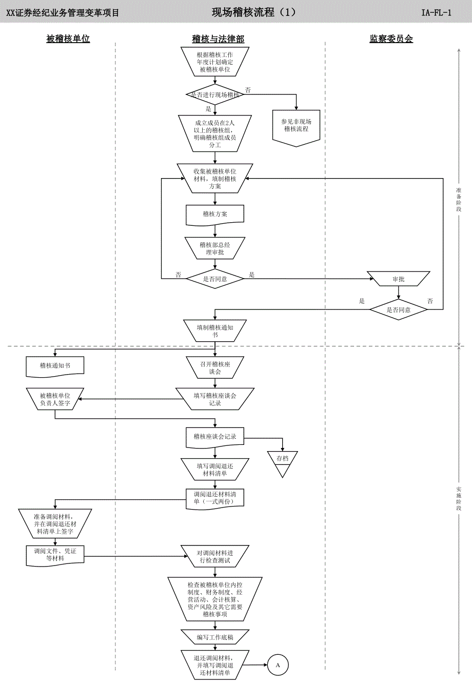 內(nèi)部審計(jì)流程_第1頁