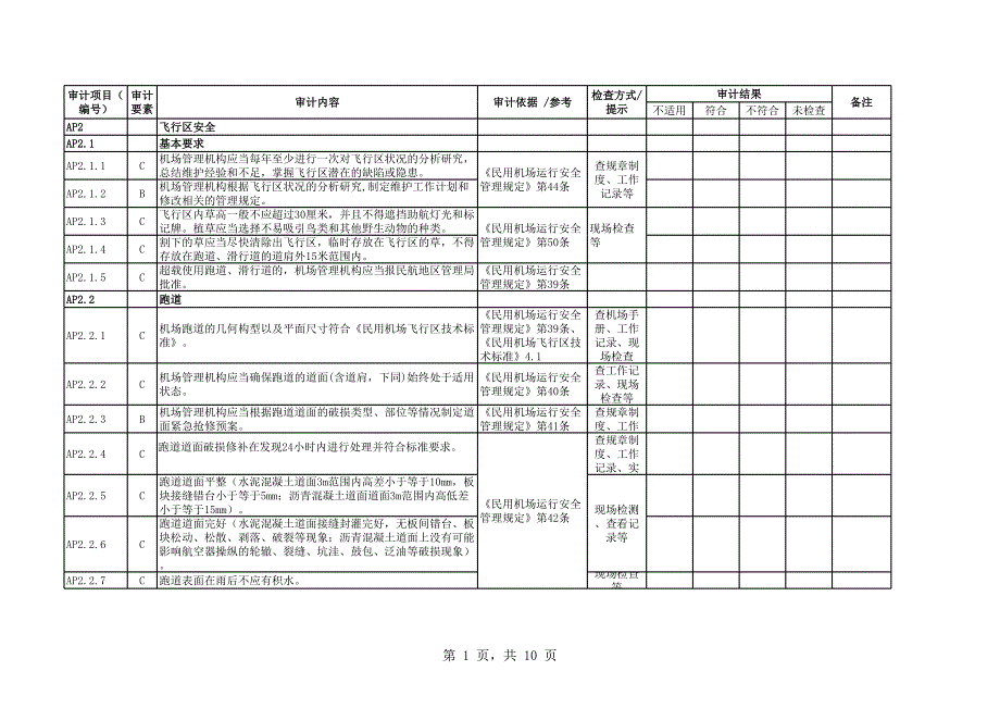 08年機(jī)場安全審計(jì)檢查單(飛行區(qū)安全)_第1頁