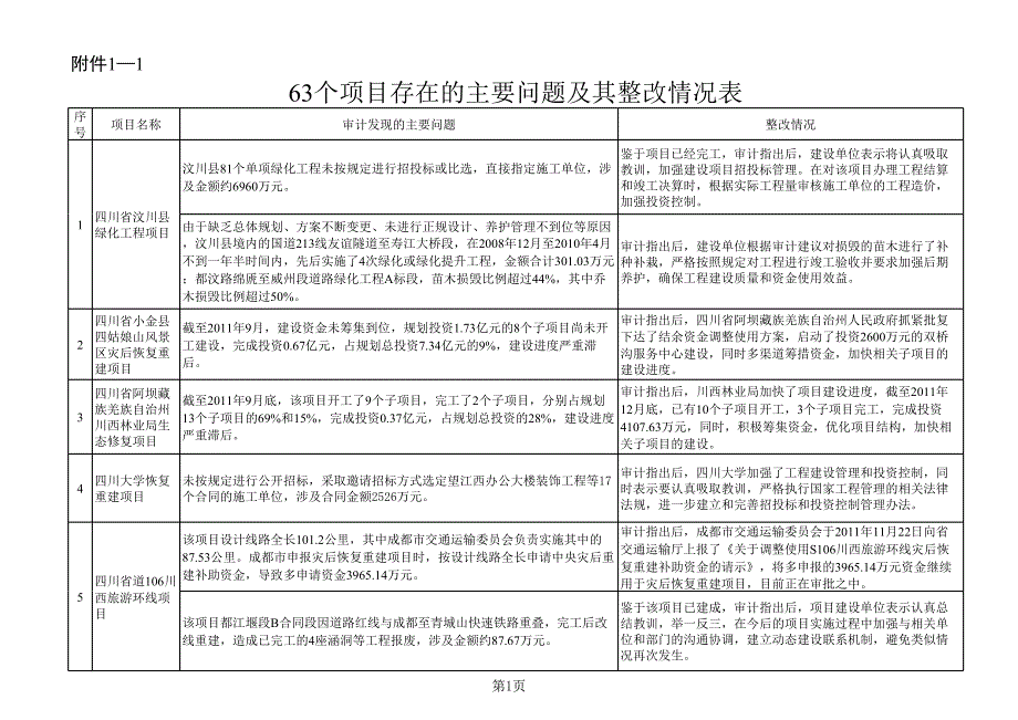 汶川地震災(zāi)后恢復(fù)重建2011年度跟蹤審計結(jié)果公告附費_第1頁