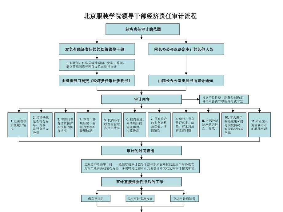 北京服裝學(xué)院領(lǐng)導(dǎo)干部經(jīng)濟(jì)責(zé)任審計(jì)流程_第1頁