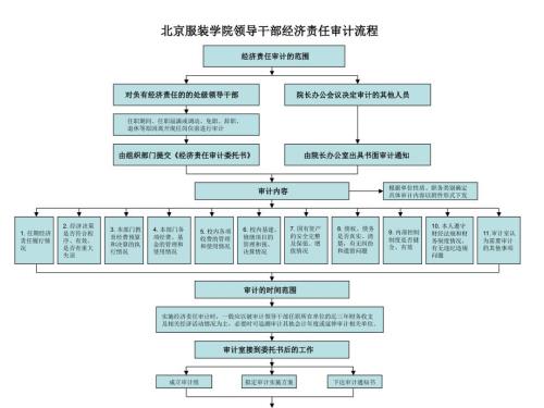 北京服裝學(xué)院領(lǐng)導(dǎo)干部經(jīng)濟責(zé)任審計流程