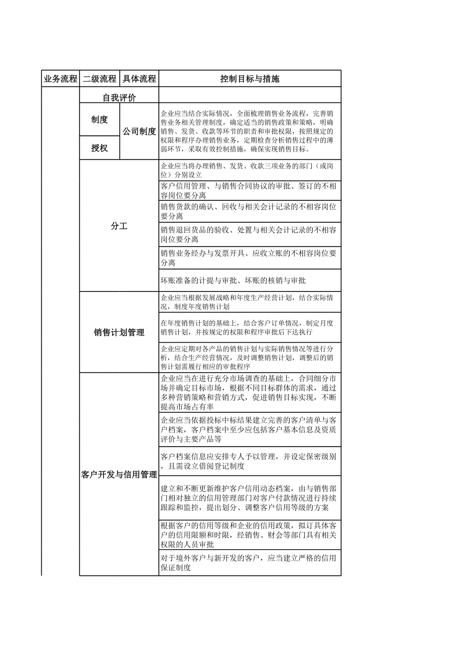 銷售與收款循環(huán)審計程序表_第1頁