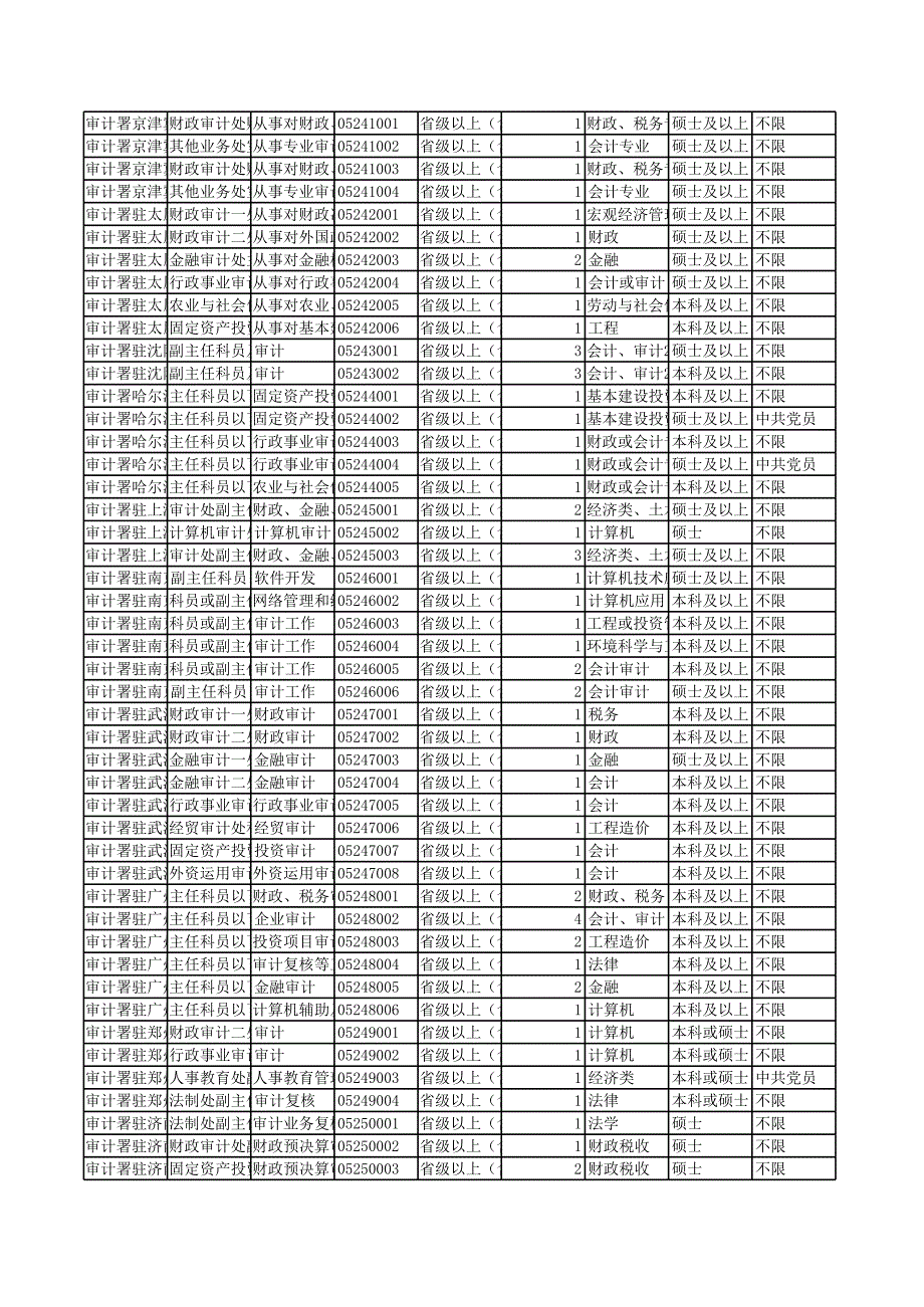 2008國家公務(wù)員考試審計署特派員辦事處招考職位_第1頁